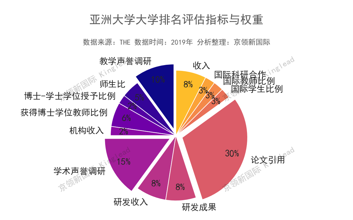 亚洲大学排名：清华荣居榜首，新加坡国立大学第2，北大第5