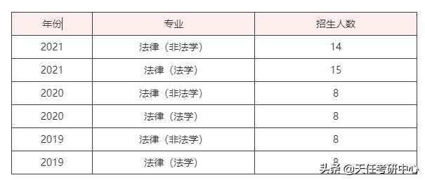 进来围观！燕山大学法律硕士考情分析