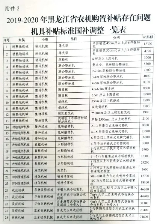 关注！黑龙江省将对存在违规行为的机具收缴补贴额差价