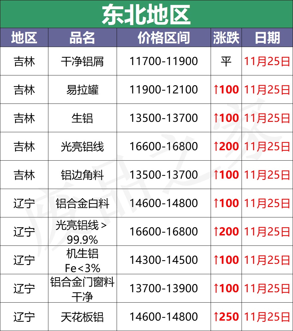 最新11月25日全国铝业厂家收购价格汇总（附价格表）