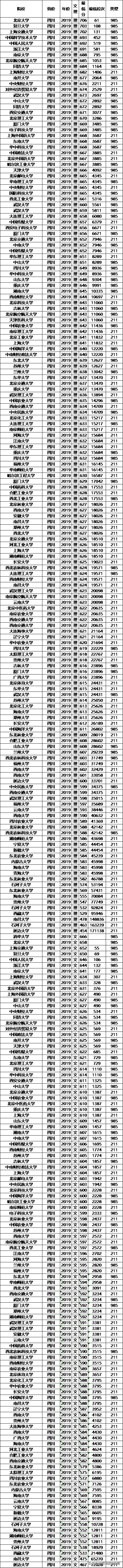 高考在即，211大学2019年各省投档分数线及位次排名，供参考