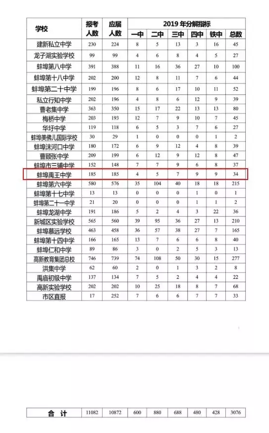 蚌埠各学校中考成绩排名刷爆朋友圈，禹王赶超一实校名列总分第一