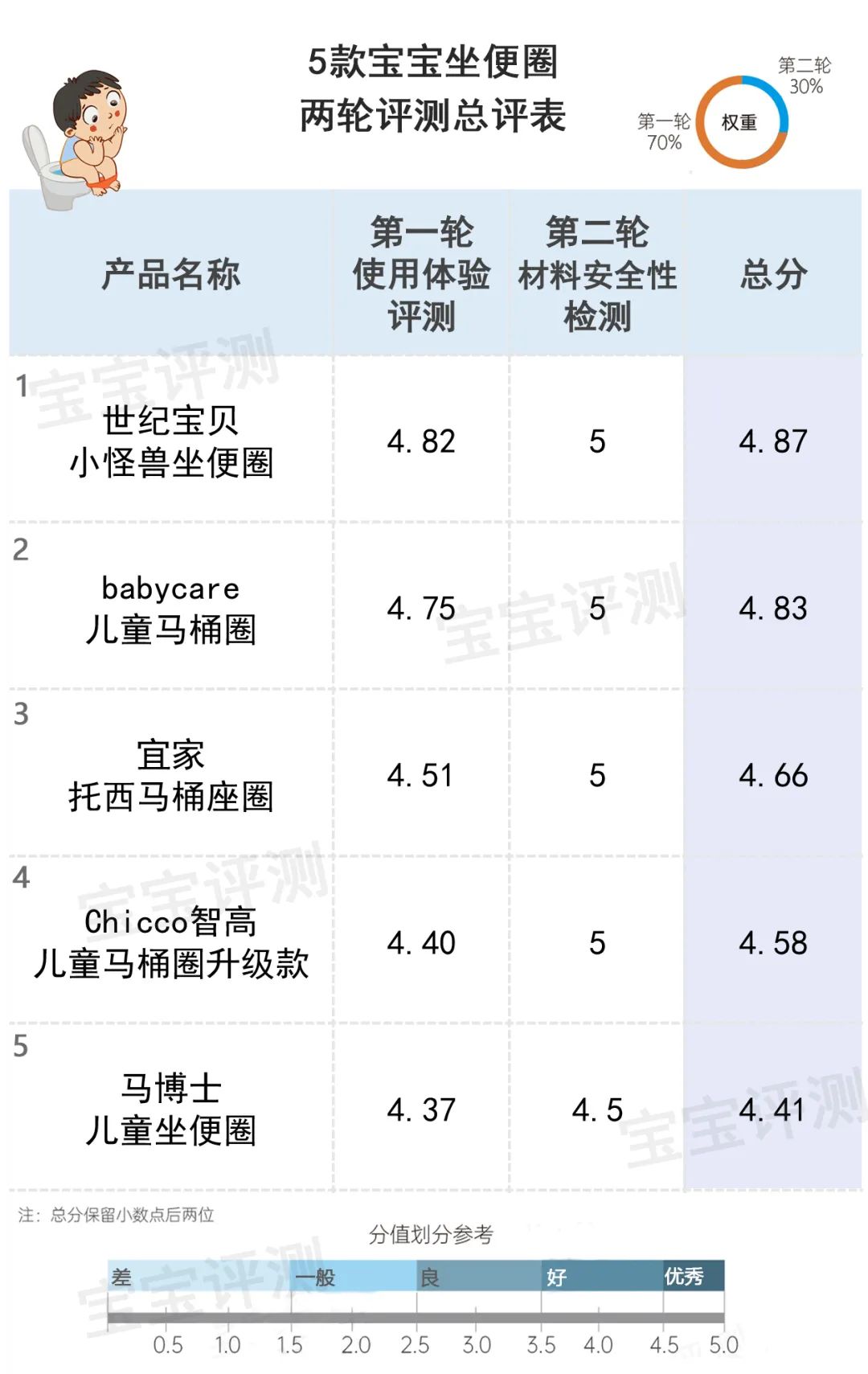 10款宝宝坐便圈评测：这类坐便圈隐患多，不推荐使用
