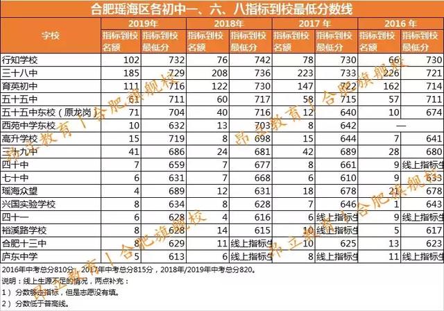 2019合肥考生多少分能上168？各初中指标到校汇总（含4年对比）