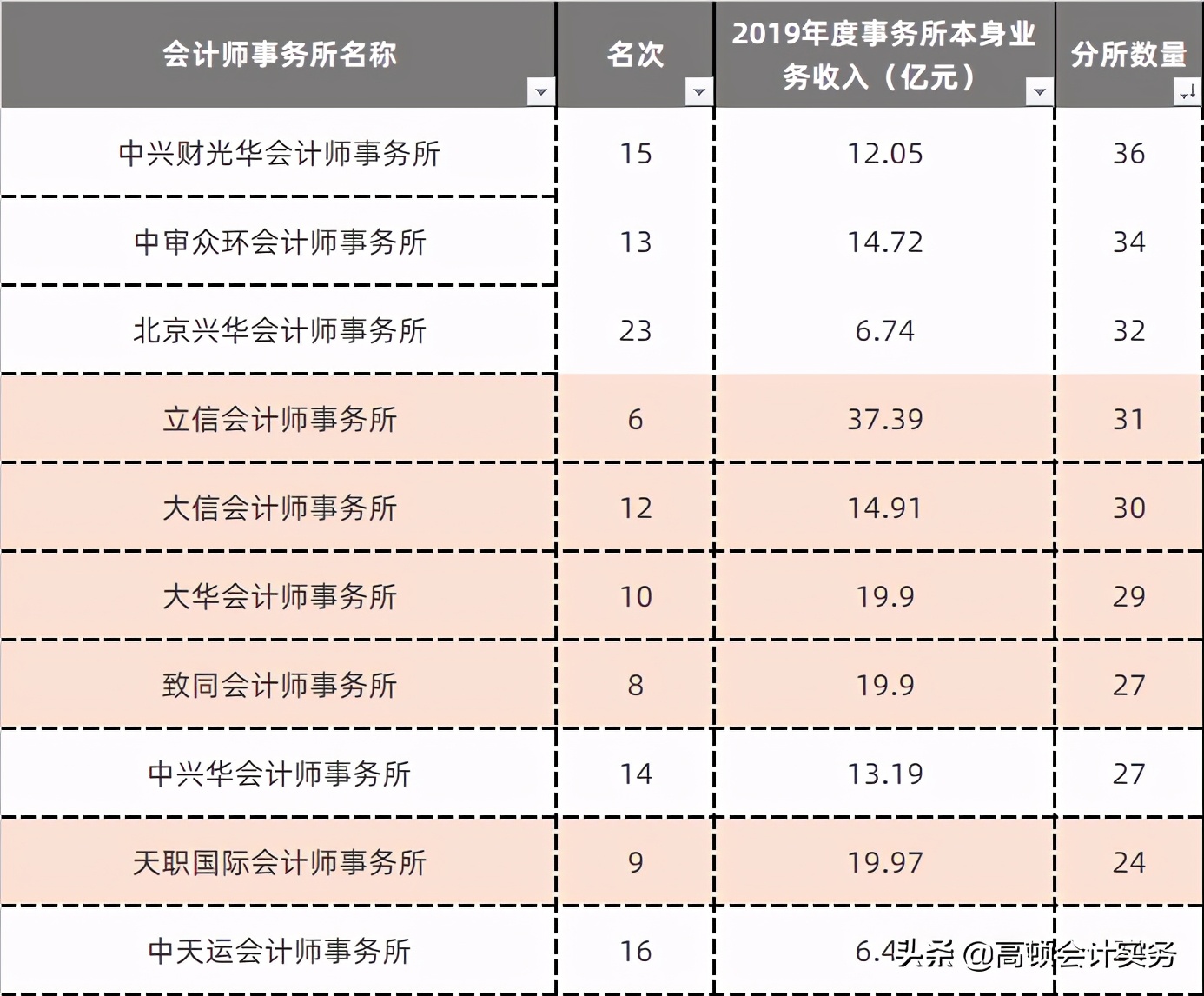 中注协通知：十大会计师事务所排名情况，四大重回TOP4排名
