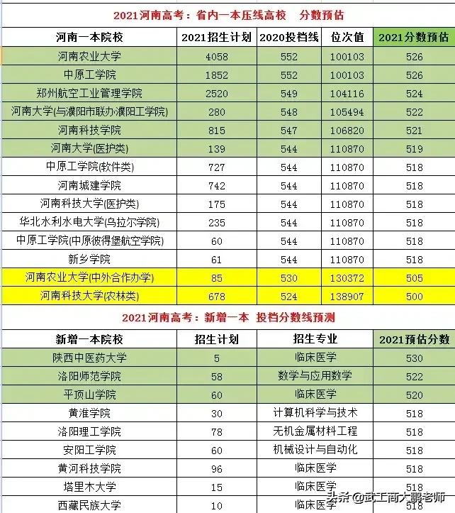 2021高考河南理科一本投档线：郑大603分、河大586、河南财经559