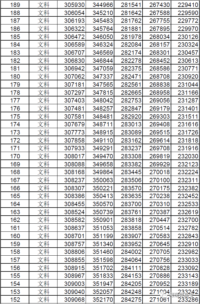 @河南考生报志愿位次速查，2017-2021近五年高考一分一段表来了