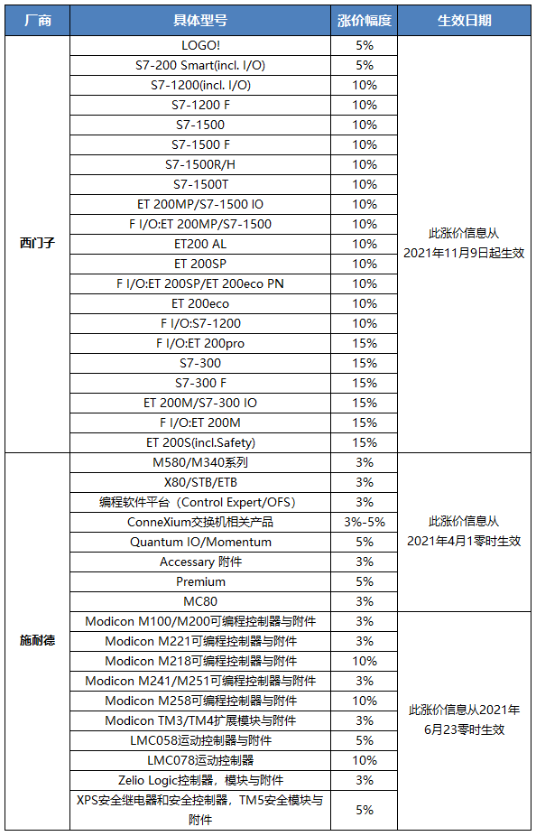 2021年最新自动化产品涨价情况监测及分析 | MIR DATABANK