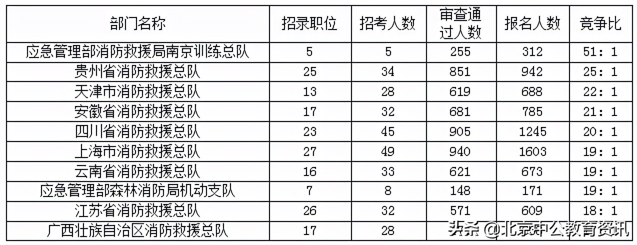 2022国考报名第六天消防报名人数超2万 考生报名信息填写注意事项