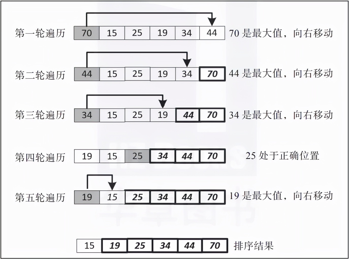 終于有人把排序算法講明白了