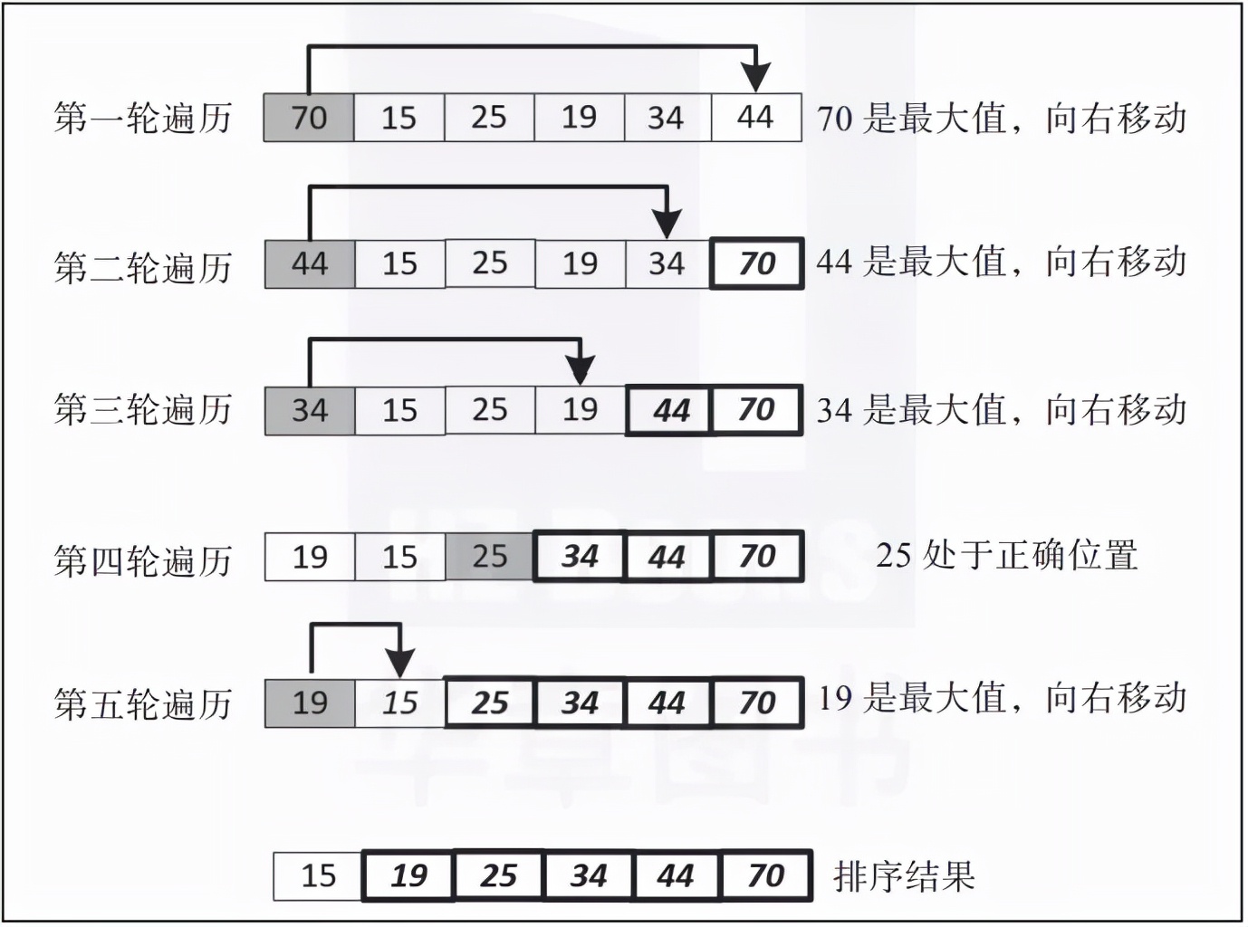 终于有人把排序算法讲明白了