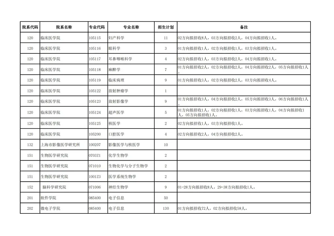 复旦大学2022年硕士研究生统考招生人数汇总！最多的专业招生700+