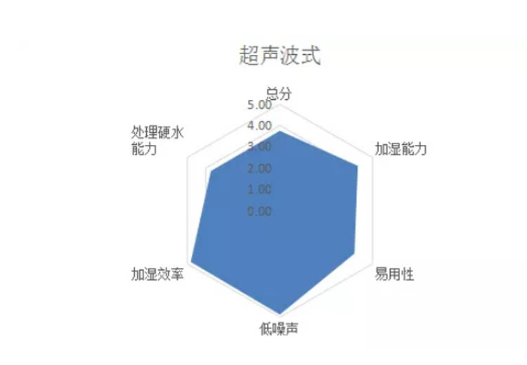 有了这份冬日加湿器挑选指南，冬天还干燥？你提鞋过来找我