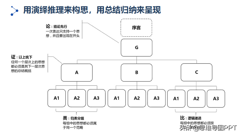 如何提高逻辑思维能力？55页PPT，分享一套实用的训练方法，转发