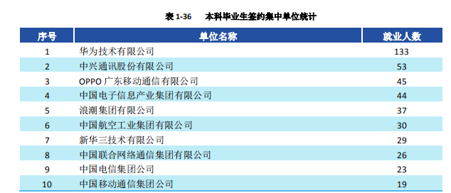 西安华为招聘2017（西安电子科技大学就业调查）