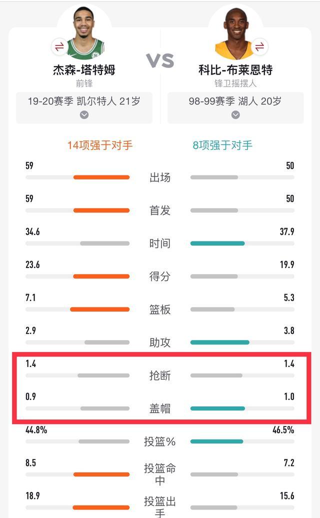 深度 | 塔图姆已经进化成绿军领袖，两数据像极了三年级的科比