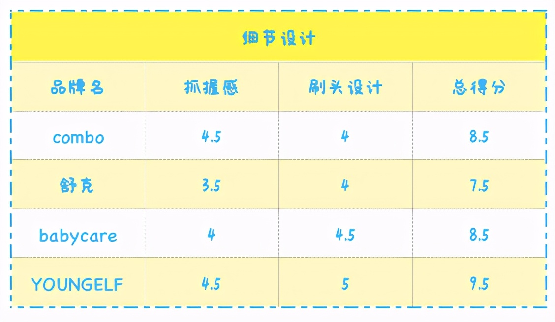 3-6岁孩子该用什么电动牙刷？4款热门牙刷全面测评一次性教会你