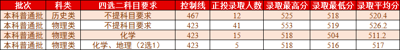 桂林理工大学2021年各省各批次普通类录取情况（更新至8.2）