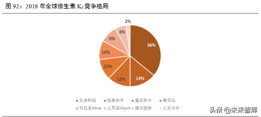 维生素行业深度报告：13个主要维生素品种生产工艺与市场格局解析