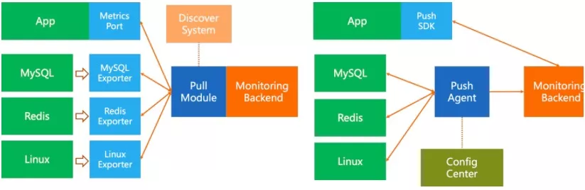 Pull or Push？监控系统如何选型