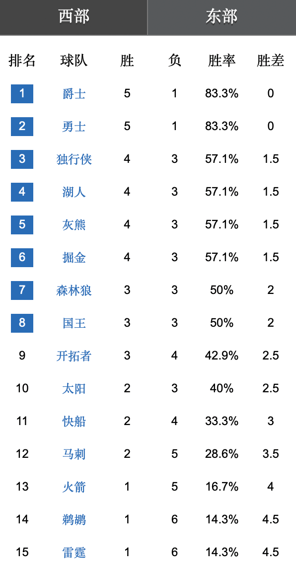 NBA西部球队(NBA西部球队最新排名：勇士和爵士并列第一，湖人第四，掘金第六)