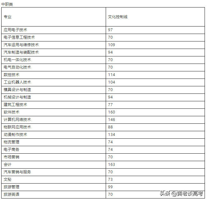 2021年四川省高职单招院校录取分数线大全(四)