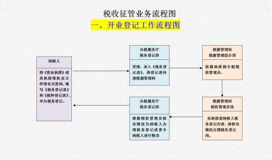 财务总监亲授：外勤会计税务必备工作流程图，这29张图能值1W