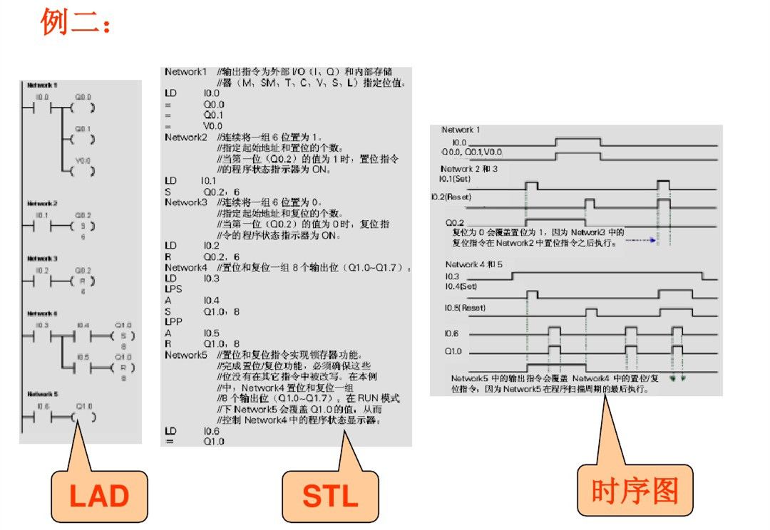 西门子PLC基础指令知识详解，高手勿入