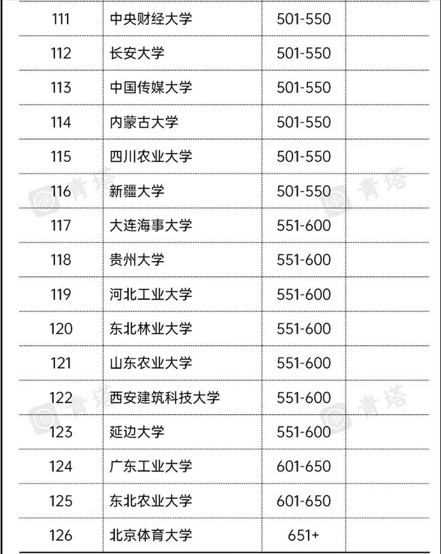 中国高校亚洲大学排名出炉：同济大学进前10，中南大学排名第42