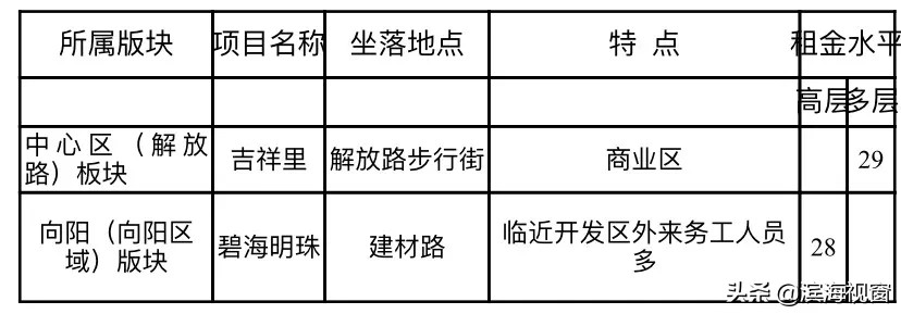天津房租价格公布，细到小区！你租贵了吗？