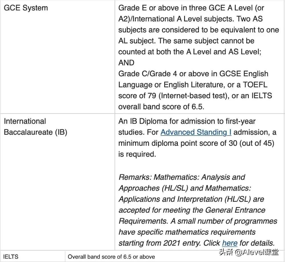 IB、Alevel和AP申请香港的大学，要求这么低