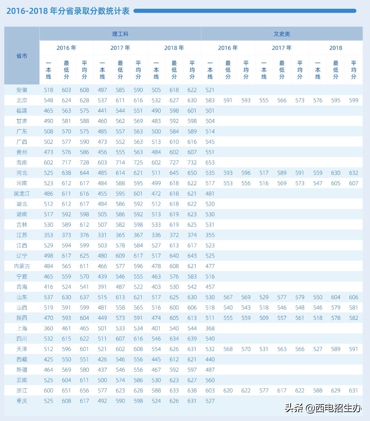 今年考多少分，能来西电？近3年西安电子科技大学录取分数线汇总