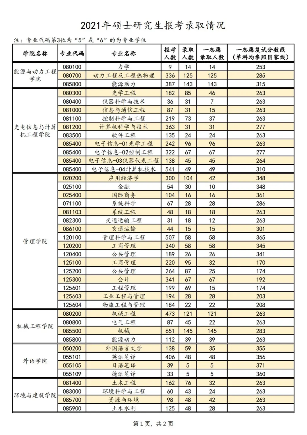 上海研考招生院校特辑：上海理工大学考研全数据