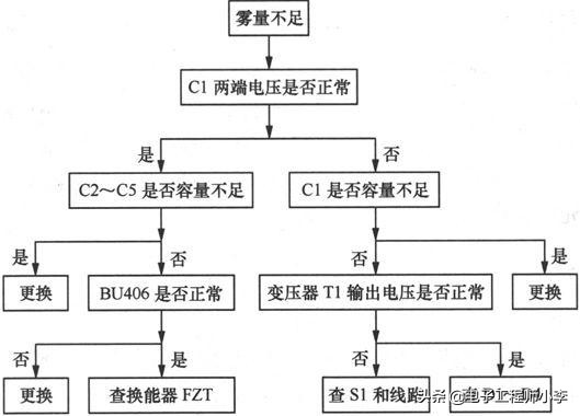 加湿器坏了一般是哪里问题，加湿器坏了的原因和修理方法