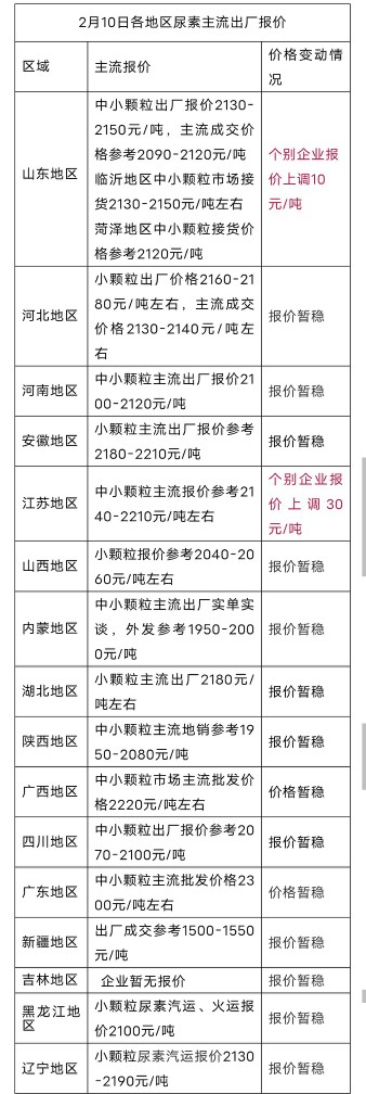 尿素价格连涨，吨价突破2300元，开春农资要涨价，农民咋办？