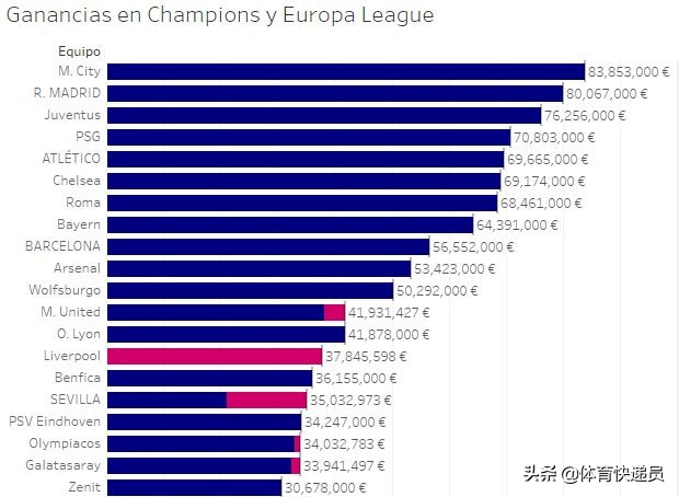 欧冠为什么那么多球队都能参加(为什么那么多球队都想去欧冠？这些可能就是原因吧！)