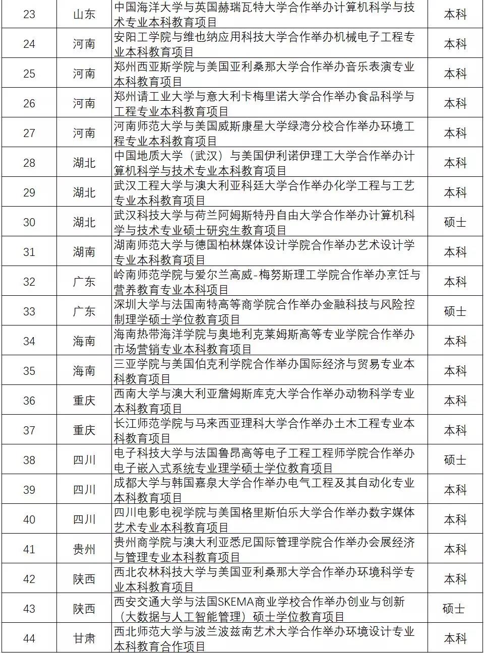 教育部2019-2021年批准的中外合作办学项目一览