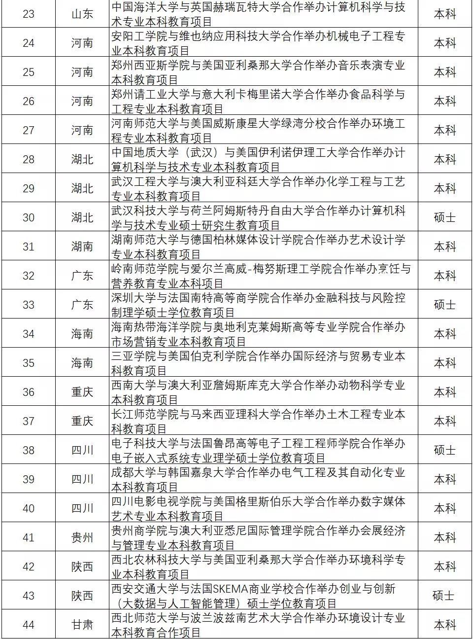 教育部2019-2021年批准的中外合作办学项目一览