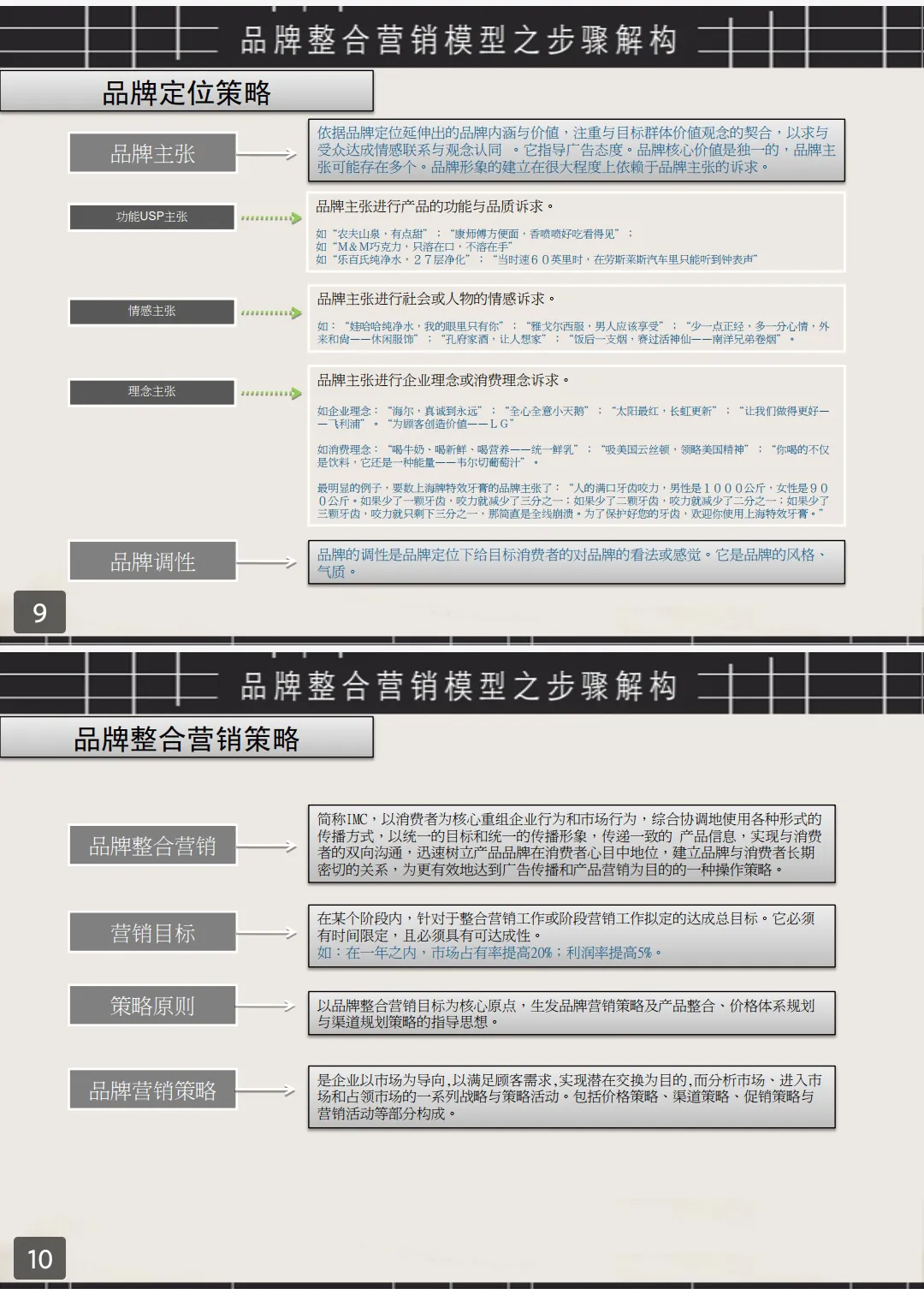 品牌整合营销的22张模型图+刘润品牌12模型