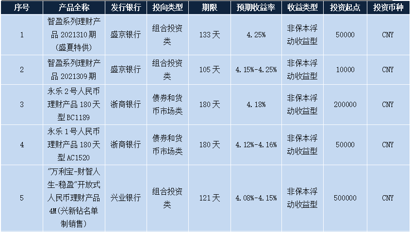 理财产品收益率(净值型理财产品收益率)