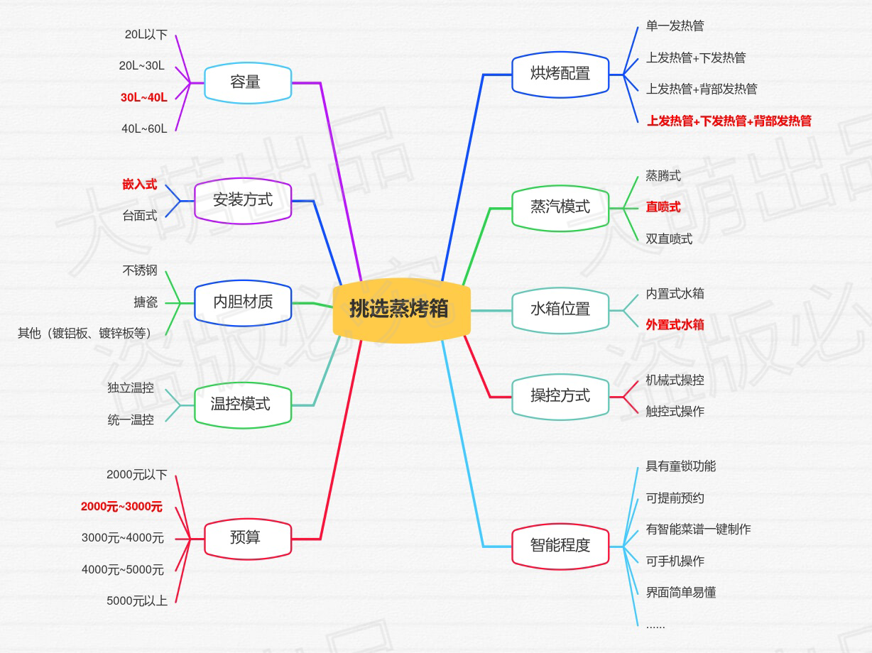 凯度蒸烤一体机使用体验如何？蒸烤一体机购买推荐