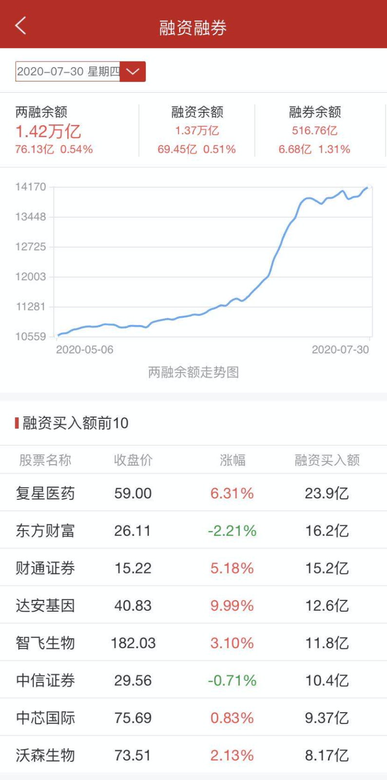 通俗易懂的介绍一下融资融券和两融余额