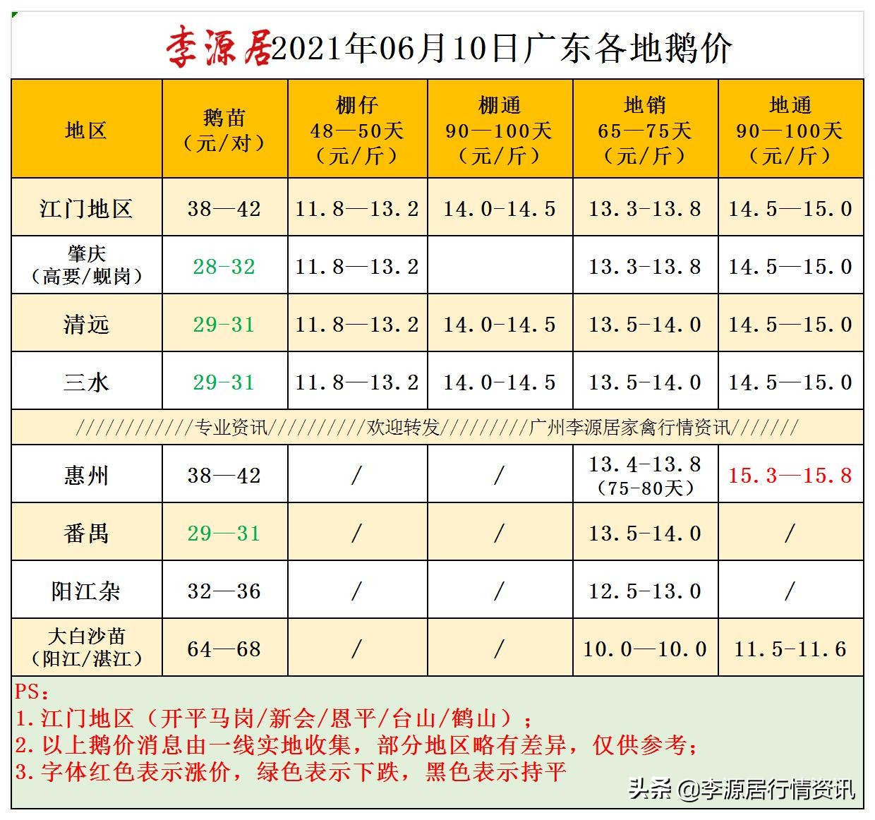 广东鹅价降价06月10日（马冈鹅苗 阳江杂鹅 大白沙鹅苗 狮头鹅）