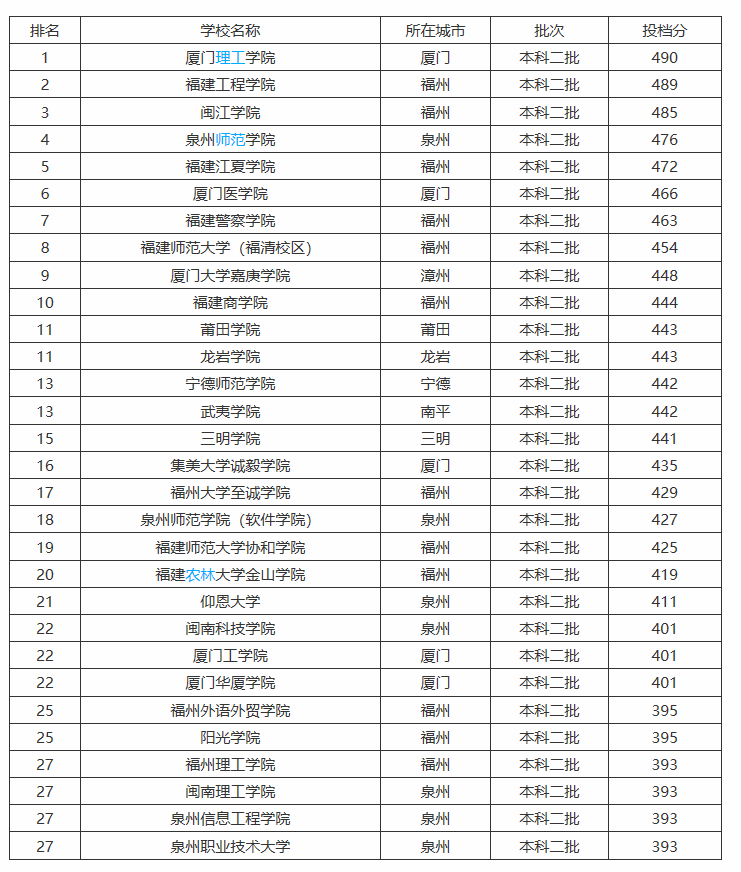 福建省大学档次排位，共八档！厦门大学第一名，华大紧随其后