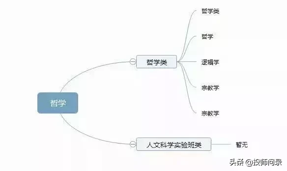 大学专业不会选？12张思维导图清晰可查