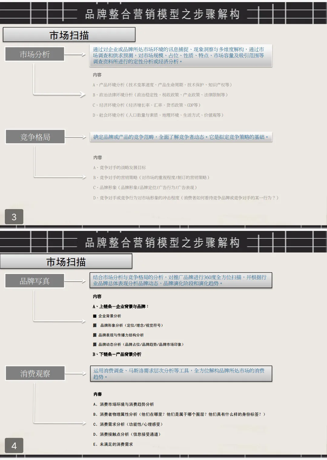 品牌整合营销的22张模型图+刘润品牌12模型