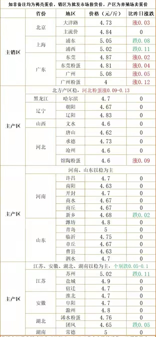 11月19日猪价大跌“压垮肉价”，蛋价、牛羊肉却大涨，啥情况？