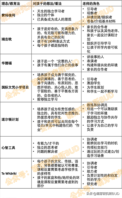 幼儿园怎么选，蒙特梭利、华德福、IBPYP...哪家更适合孩子？