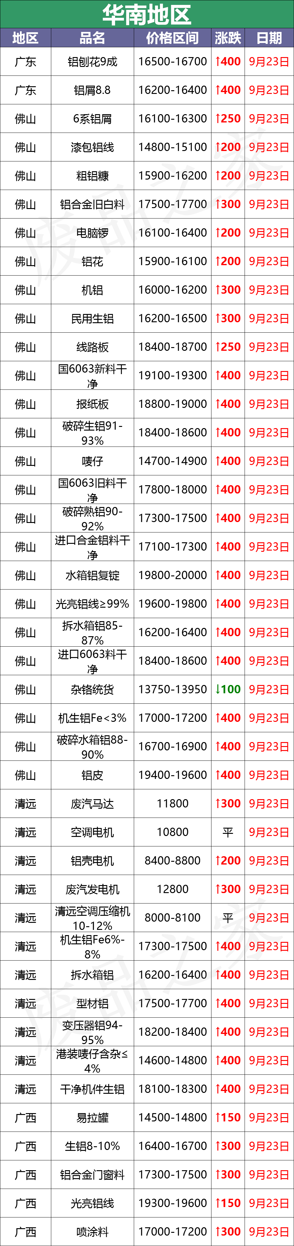 最新9月23日废铝价格汇总（附铝业厂家采购价）