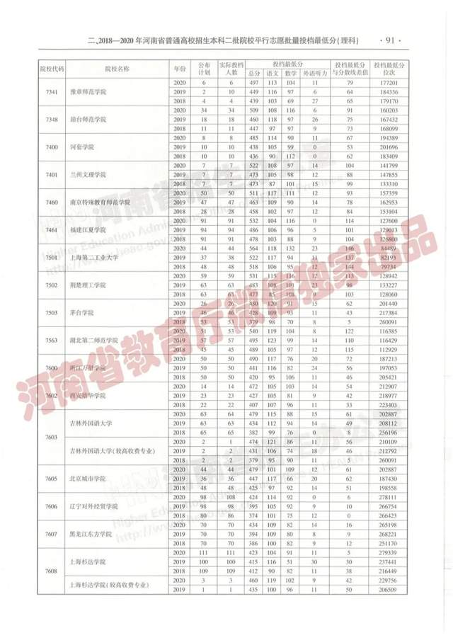 @报志愿必看！河南2018~2020各批高校投档线、位次对照表汇总